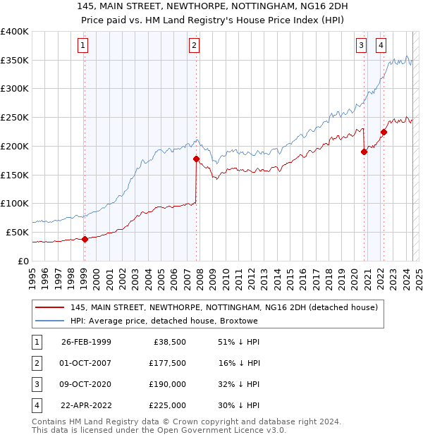 145, MAIN STREET, NEWTHORPE, NOTTINGHAM, NG16 2DH: Price paid vs HM Land Registry's House Price Index