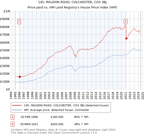 145, MALDON ROAD, COLCHESTER, CO3 3BJ: Price paid vs HM Land Registry's House Price Index