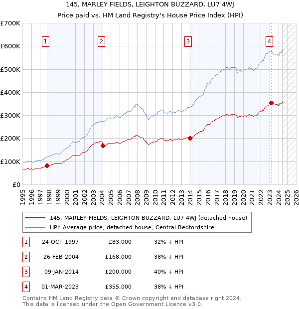 145, MARLEY FIELDS, LEIGHTON BUZZARD, LU7 4WJ: Price paid vs HM Land Registry's House Price Index