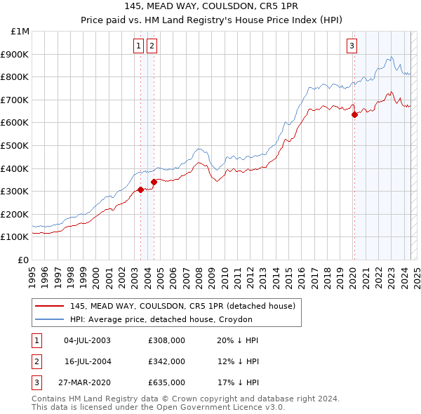 145, MEAD WAY, COULSDON, CR5 1PR: Price paid vs HM Land Registry's House Price Index