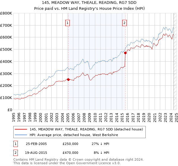 145, MEADOW WAY, THEALE, READING, RG7 5DD: Price paid vs HM Land Registry's House Price Index