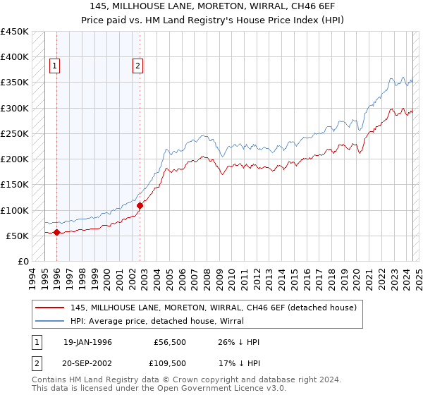 145, MILLHOUSE LANE, MORETON, WIRRAL, CH46 6EF: Price paid vs HM Land Registry's House Price Index