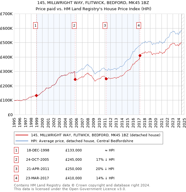 145, MILLWRIGHT WAY, FLITWICK, BEDFORD, MK45 1BZ: Price paid vs HM Land Registry's House Price Index