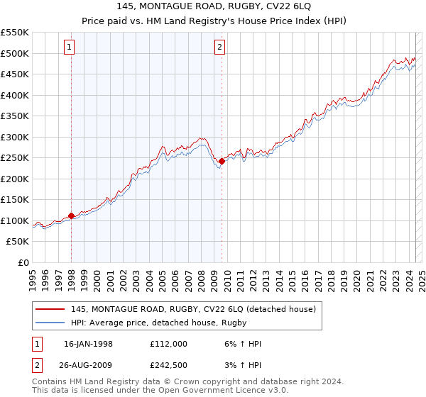 145, MONTAGUE ROAD, RUGBY, CV22 6LQ: Price paid vs HM Land Registry's House Price Index