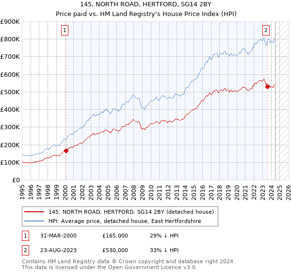 145, NORTH ROAD, HERTFORD, SG14 2BY: Price paid vs HM Land Registry's House Price Index