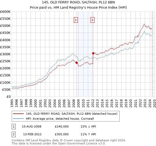 145, OLD FERRY ROAD, SALTASH, PL12 6BN: Price paid vs HM Land Registry's House Price Index