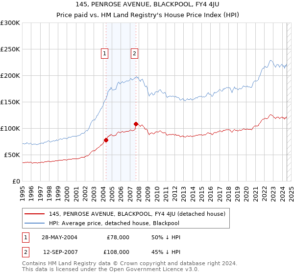 145, PENROSE AVENUE, BLACKPOOL, FY4 4JU: Price paid vs HM Land Registry's House Price Index