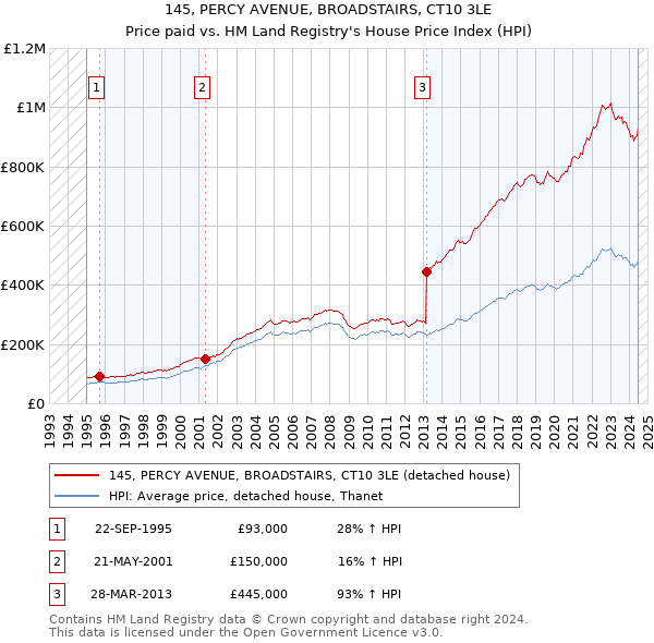 145, PERCY AVENUE, BROADSTAIRS, CT10 3LE: Price paid vs HM Land Registry's House Price Index