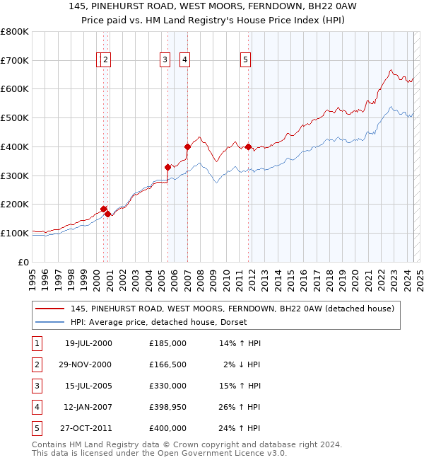 145, PINEHURST ROAD, WEST MOORS, FERNDOWN, BH22 0AW: Price paid vs HM Land Registry's House Price Index