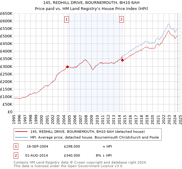 145, REDHILL DRIVE, BOURNEMOUTH, BH10 6AH: Price paid vs HM Land Registry's House Price Index