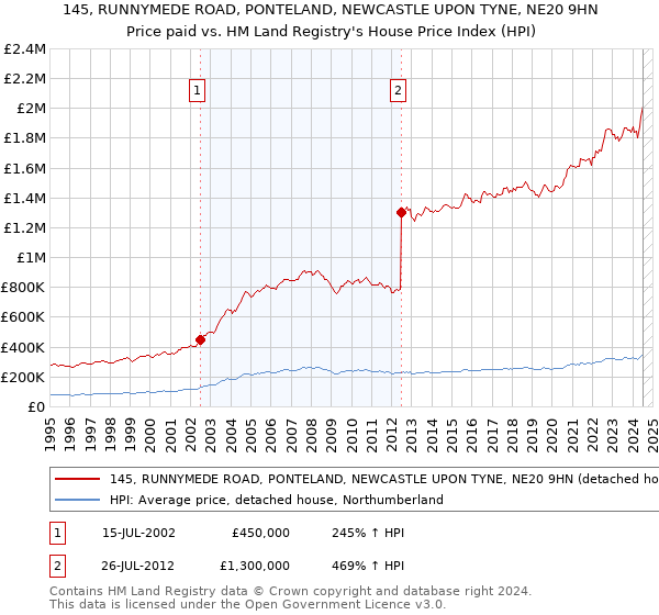 145, RUNNYMEDE ROAD, PONTELAND, NEWCASTLE UPON TYNE, NE20 9HN: Price paid vs HM Land Registry's House Price Index