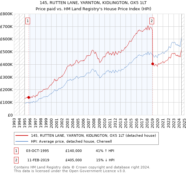 145, RUTTEN LANE, YARNTON, KIDLINGTON, OX5 1LT: Price paid vs HM Land Registry's House Price Index