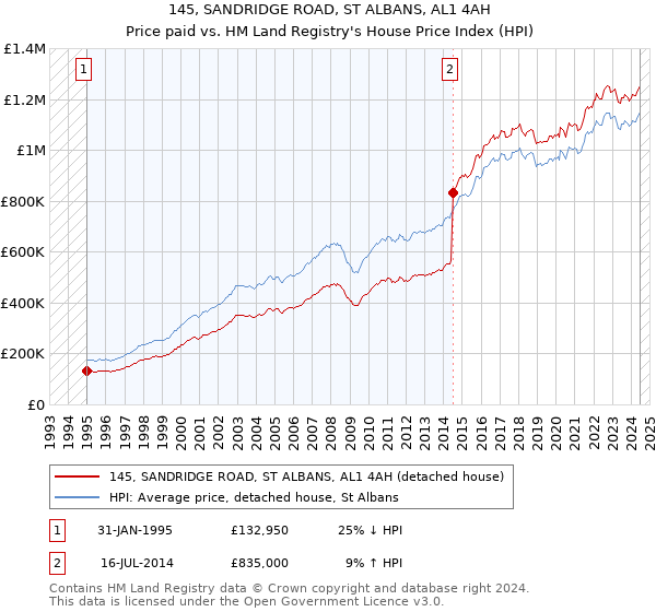 145, SANDRIDGE ROAD, ST ALBANS, AL1 4AH: Price paid vs HM Land Registry's House Price Index