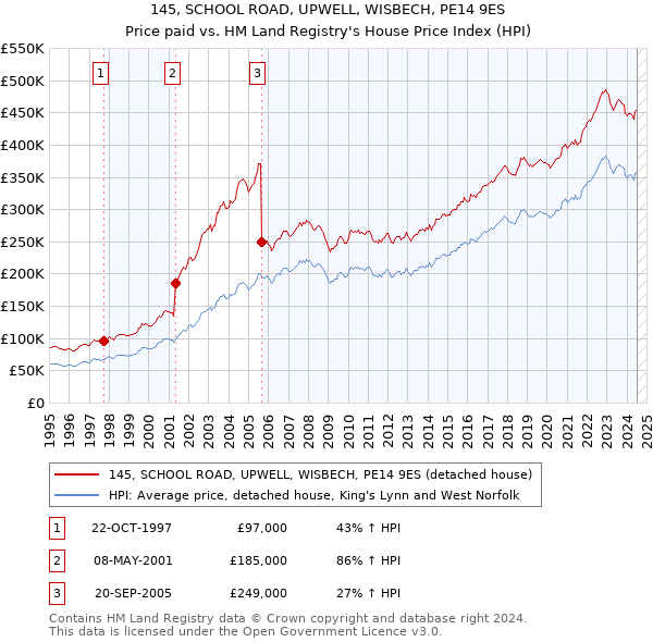 145, SCHOOL ROAD, UPWELL, WISBECH, PE14 9ES: Price paid vs HM Land Registry's House Price Index