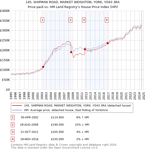 145, SHIPMAN ROAD, MARKET WEIGHTON, YORK, YO43 3RA: Price paid vs HM Land Registry's House Price Index