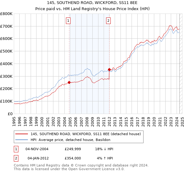 145, SOUTHEND ROAD, WICKFORD, SS11 8EE: Price paid vs HM Land Registry's House Price Index