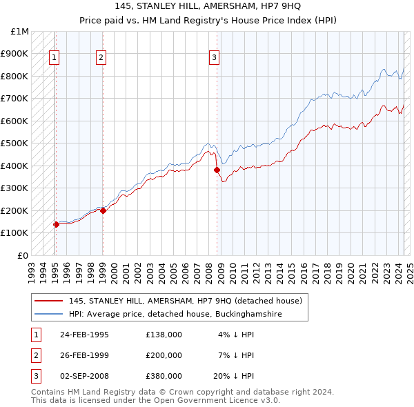 145, STANLEY HILL, AMERSHAM, HP7 9HQ: Price paid vs HM Land Registry's House Price Index