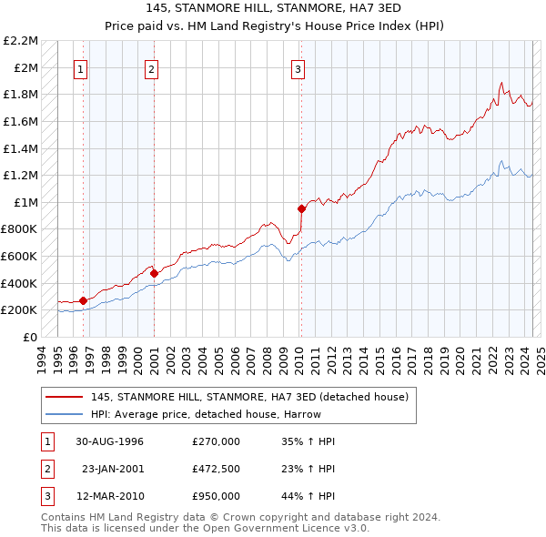 145, STANMORE HILL, STANMORE, HA7 3ED: Price paid vs HM Land Registry's House Price Index