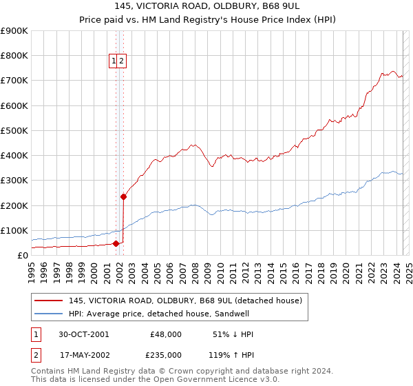 145, VICTORIA ROAD, OLDBURY, B68 9UL: Price paid vs HM Land Registry's House Price Index