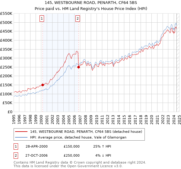 145, WESTBOURNE ROAD, PENARTH, CF64 5BS: Price paid vs HM Land Registry's House Price Index