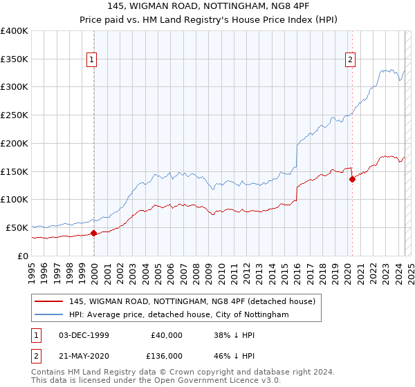 145, WIGMAN ROAD, NOTTINGHAM, NG8 4PF: Price paid vs HM Land Registry's House Price Index