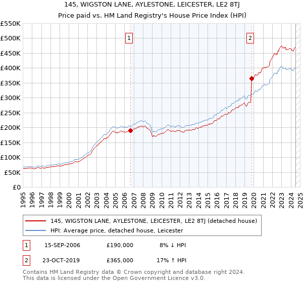 145, WIGSTON LANE, AYLESTONE, LEICESTER, LE2 8TJ: Price paid vs HM Land Registry's House Price Index