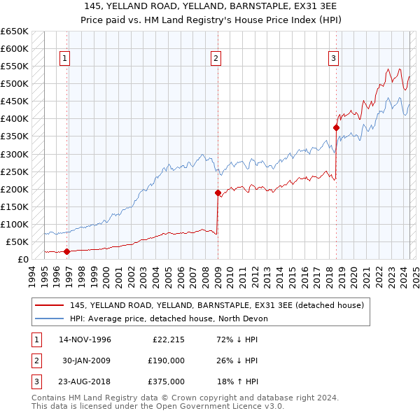 145, YELLAND ROAD, YELLAND, BARNSTAPLE, EX31 3EE: Price paid vs HM Land Registry's House Price Index