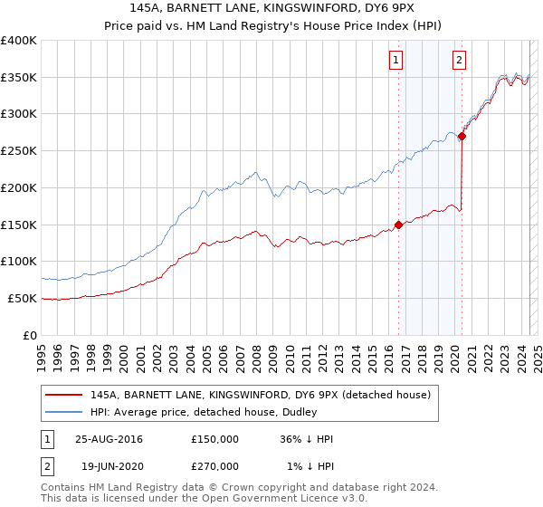 145A, BARNETT LANE, KINGSWINFORD, DY6 9PX: Price paid vs HM Land Registry's House Price Index