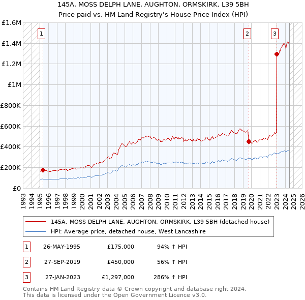 145A, MOSS DELPH LANE, AUGHTON, ORMSKIRK, L39 5BH: Price paid vs HM Land Registry's House Price Index