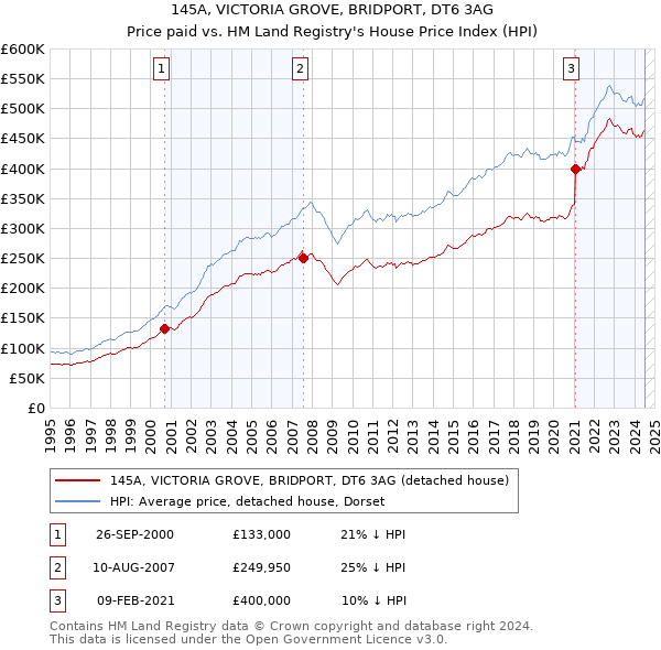 145A, VICTORIA GROVE, BRIDPORT, DT6 3AG: Price paid vs HM Land Registry's House Price Index