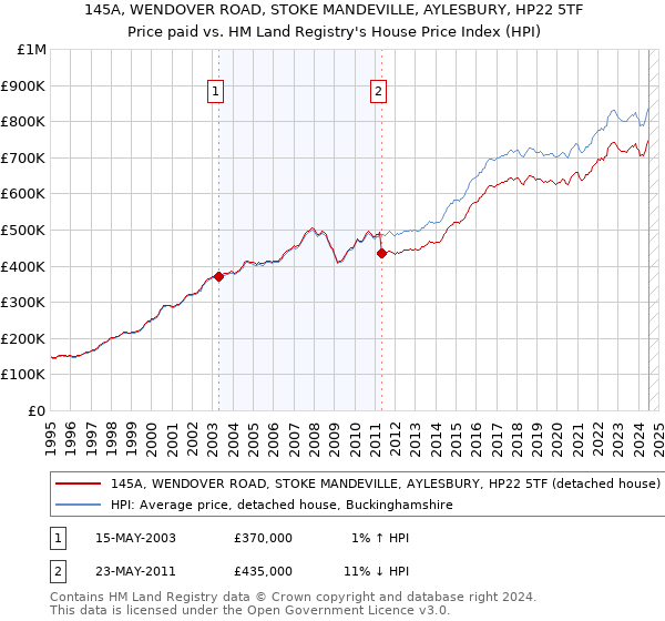 145A, WENDOVER ROAD, STOKE MANDEVILLE, AYLESBURY, HP22 5TF: Price paid vs HM Land Registry's House Price Index