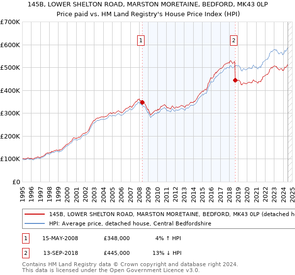 145B, LOWER SHELTON ROAD, MARSTON MORETAINE, BEDFORD, MK43 0LP: Price paid vs HM Land Registry's House Price Index