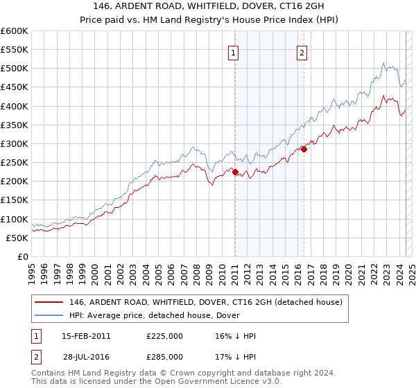 146, ARDENT ROAD, WHITFIELD, DOVER, CT16 2GH: Price paid vs HM Land Registry's House Price Index