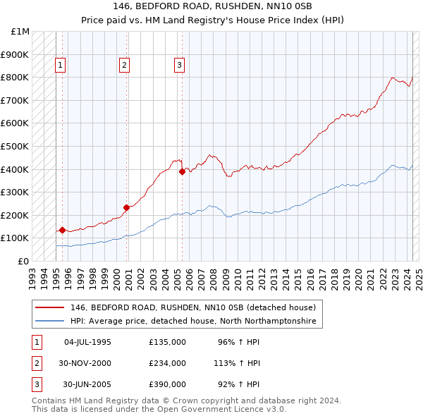 146, BEDFORD ROAD, RUSHDEN, NN10 0SB: Price paid vs HM Land Registry's House Price Index