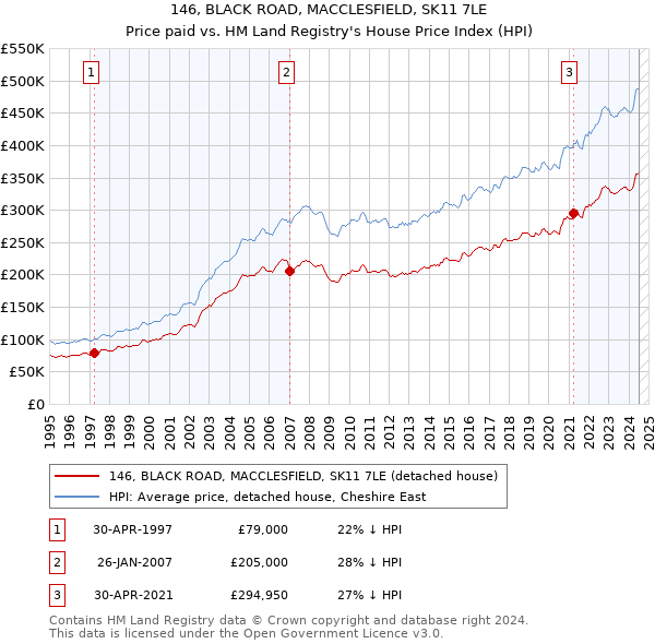 146, BLACK ROAD, MACCLESFIELD, SK11 7LE: Price paid vs HM Land Registry's House Price Index