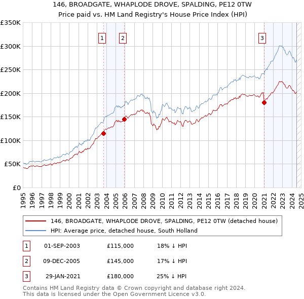 146, BROADGATE, WHAPLODE DROVE, SPALDING, PE12 0TW: Price paid vs HM Land Registry's House Price Index