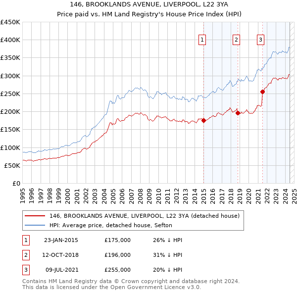 146, BROOKLANDS AVENUE, LIVERPOOL, L22 3YA: Price paid vs HM Land Registry's House Price Index