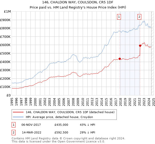 146, CHALDON WAY, COULSDON, CR5 1DF: Price paid vs HM Land Registry's House Price Index