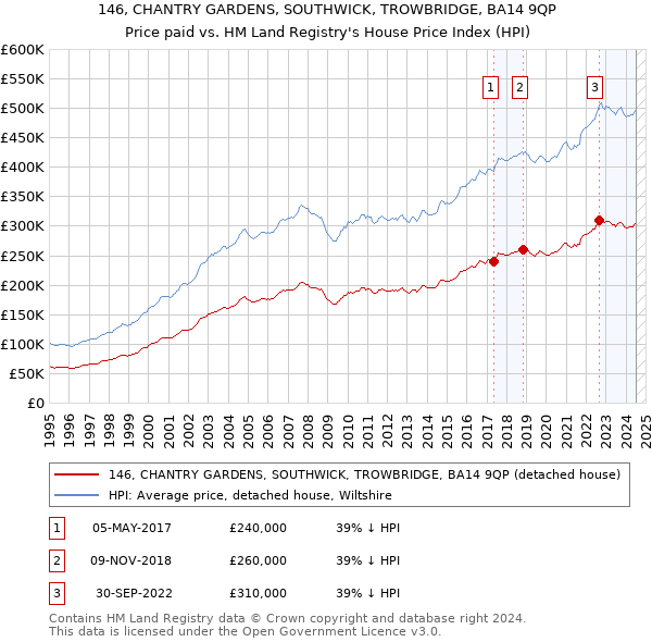 146, CHANTRY GARDENS, SOUTHWICK, TROWBRIDGE, BA14 9QP: Price paid vs HM Land Registry's House Price Index