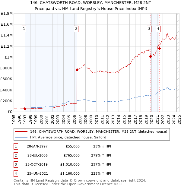 146, CHATSWORTH ROAD, WORSLEY, MANCHESTER, M28 2NT: Price paid vs HM Land Registry's House Price Index