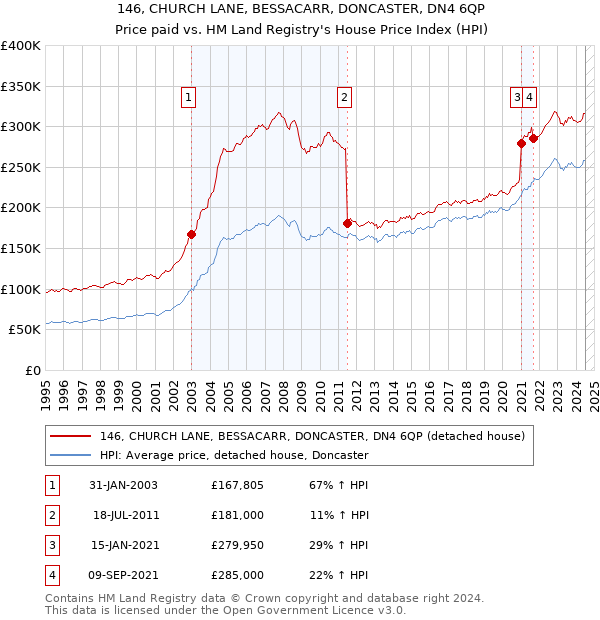 146, CHURCH LANE, BESSACARR, DONCASTER, DN4 6QP: Price paid vs HM Land Registry's House Price Index