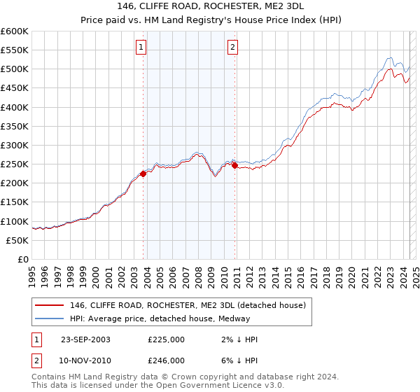 146, CLIFFE ROAD, ROCHESTER, ME2 3DL: Price paid vs HM Land Registry's House Price Index