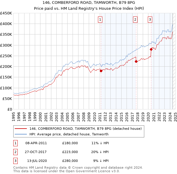 146, COMBERFORD ROAD, TAMWORTH, B79 8PG: Price paid vs HM Land Registry's House Price Index