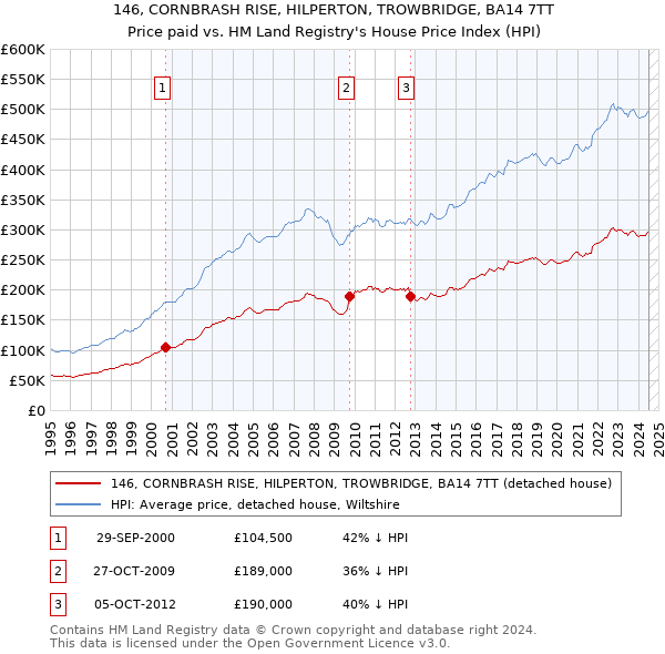 146, CORNBRASH RISE, HILPERTON, TROWBRIDGE, BA14 7TT: Price paid vs HM Land Registry's House Price Index