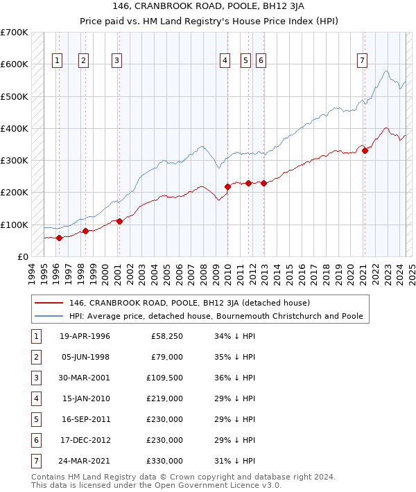 146, CRANBROOK ROAD, POOLE, BH12 3JA: Price paid vs HM Land Registry's House Price Index