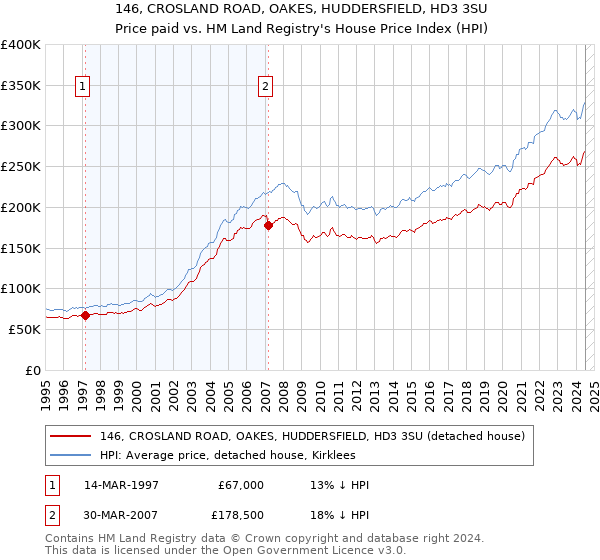 146, CROSLAND ROAD, OAKES, HUDDERSFIELD, HD3 3SU: Price paid vs HM Land Registry's House Price Index