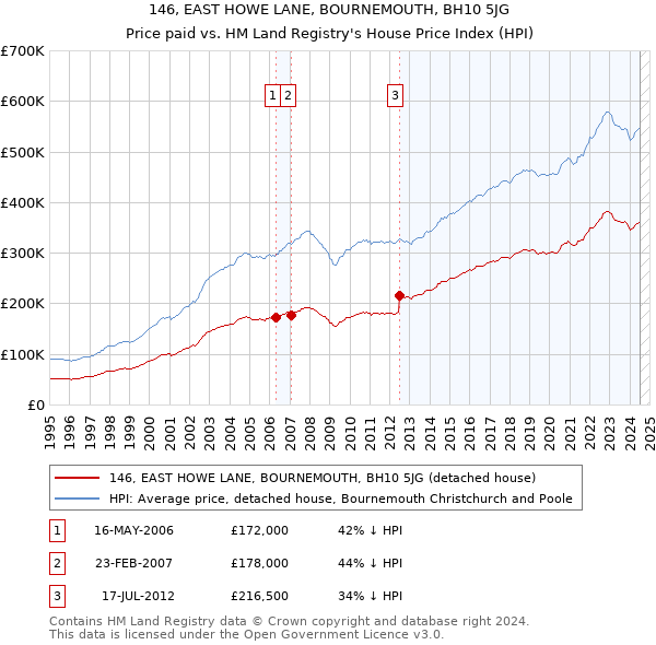 146, EAST HOWE LANE, BOURNEMOUTH, BH10 5JG: Price paid vs HM Land Registry's House Price Index