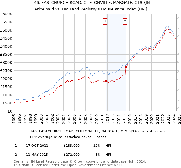 146, EASTCHURCH ROAD, CLIFTONVILLE, MARGATE, CT9 3JN: Price paid vs HM Land Registry's House Price Index