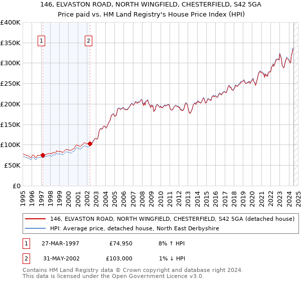 146, ELVASTON ROAD, NORTH WINGFIELD, CHESTERFIELD, S42 5GA: Price paid vs HM Land Registry's House Price Index