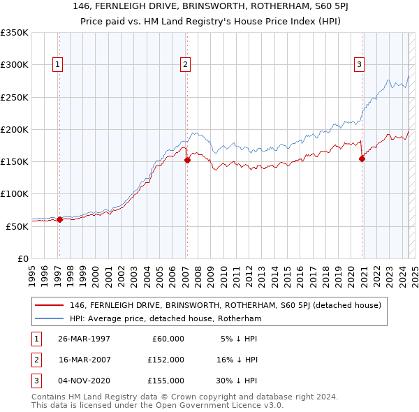 146, FERNLEIGH DRIVE, BRINSWORTH, ROTHERHAM, S60 5PJ: Price paid vs HM Land Registry's House Price Index